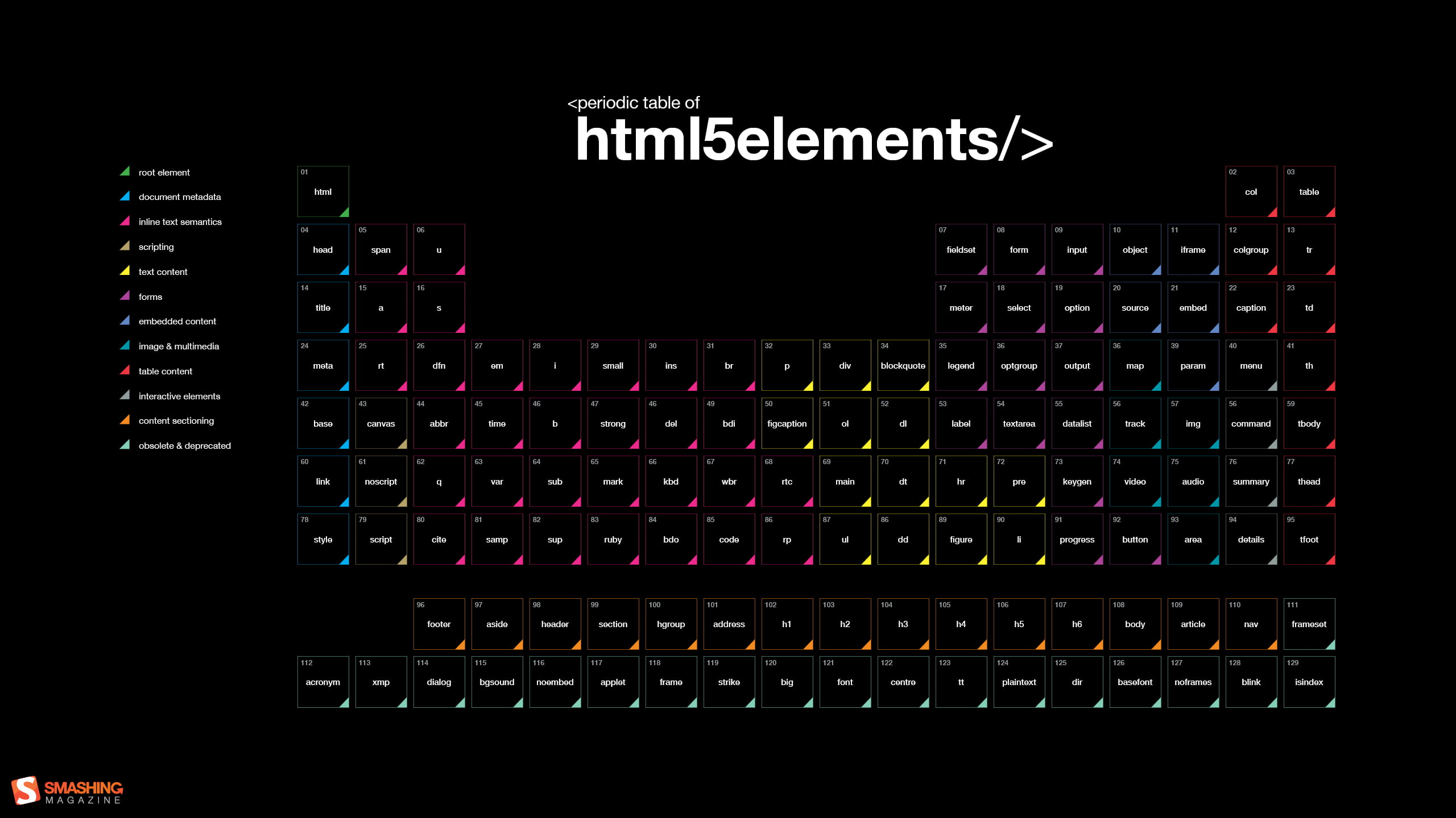 html 5 elements periodic table advertisement code programming 2k