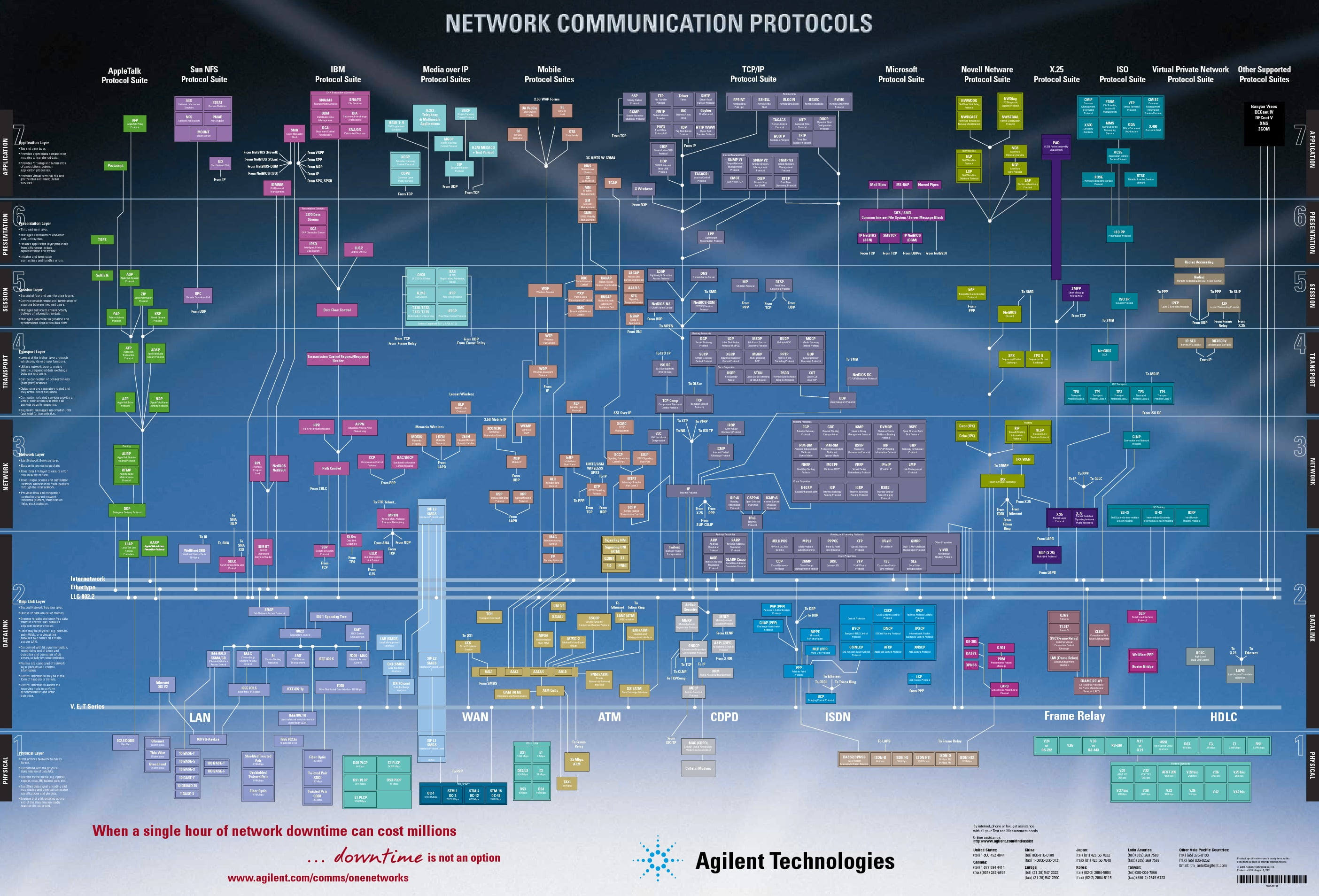 Network Communication Protocols poster infographics technology 2k