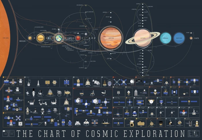 The Chart of Cosmic Exploration chart 2k