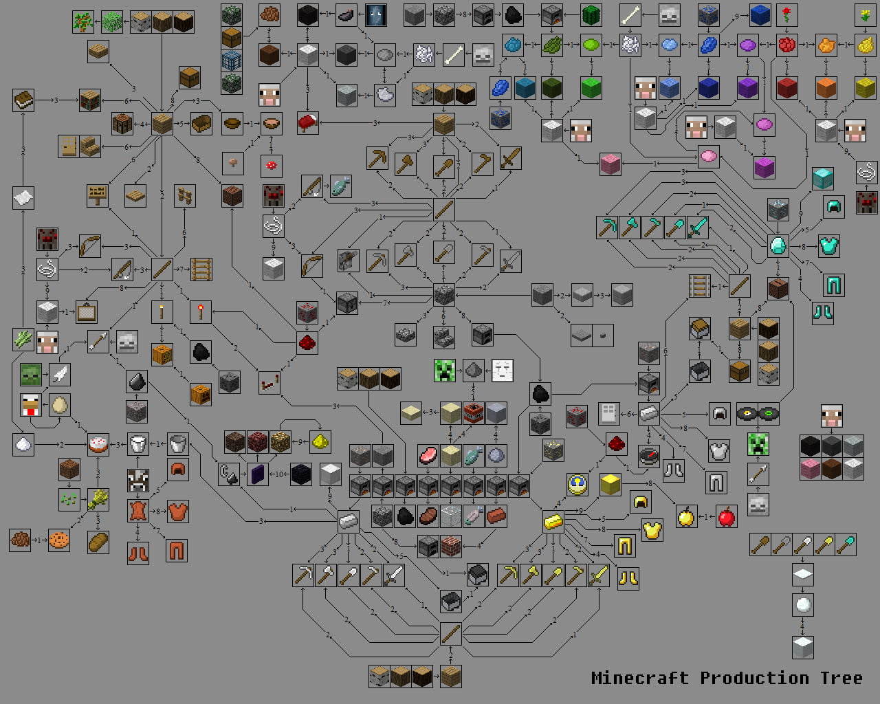 Minecraft product tree production circuit board